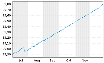 Chart Europ&auml;ische Union EO-Bills Tr. 6.2.2026 - 6 Monate