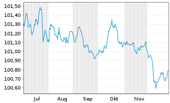 Chart Europ&auml;ische Union EO-Medium-Term Notes 2025(28) - 6 Monate