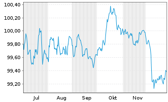 Chart European Investment Bank EO-Med.Term Nts. 2025(30) - 6 Monate