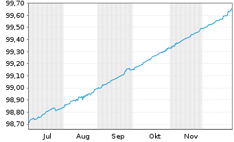Chart Europ&auml;ische Union EO-Bills Tr. 6.3.2026 - 6 Monate