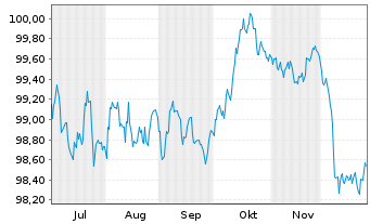 Chart Europ&auml;ische Union EO-Medium-Term Notes 2025(32) - 6 Months
