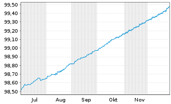Chart Europ&auml;ische Union EO-Bills Tr. 10.4.2026 - 6 Monate