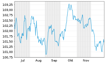 Chart Europ&auml;ische Union EO-Medium-Term Notes 2025(35) - 6 Monate