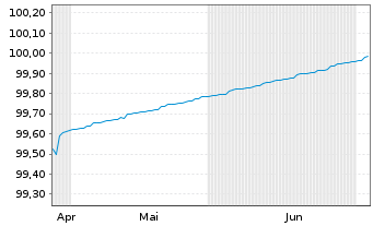 Chart Europ&auml;ischer Stabilit&auml;ts.(ESM) Tr.9.7.2026 - 6 Monate