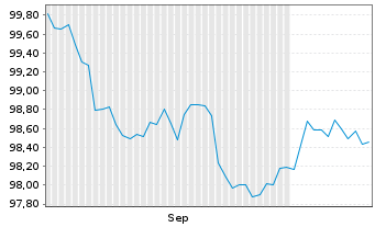 Chart Europ&auml;ische Union EO-Medium-Term Notes 2026(32) - 6 Months