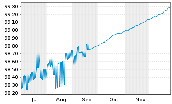 Chart Europ&auml;ische Union EO-Bills Tr. 8.5.2026 - 6 Monate