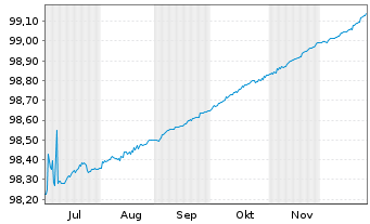 Chart Europ&auml;ische Union EO-Bills Tr. 5.6.2026 - 6 Months