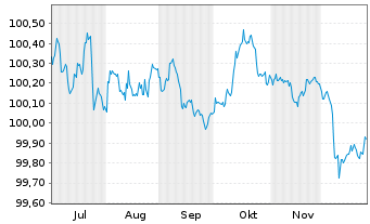 Chart European Investment Bank EO-Med.Term Nts. 2025(28) - 6 Monate