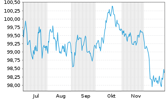 Chart European Investment Bank EO-Med.Term Nts. 2025(35) - 6 Months