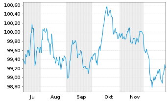 Chart Europ&auml;ische Union EO-Medium-Term Notes 2025(32) - 6 Monate
