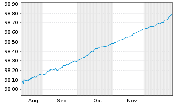 Chart Europ&auml;ische Union EO-Bills Tr. 7.8.2026 - 6 Monate