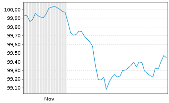 Chart Europ&auml;ische Union EO-Medium-Term Notes 2025(30) - 6 Monate