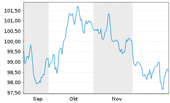 Chart Europ&auml;ische Union EO-Medium-Term Notes 2025(55) - 6 Monate
