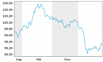 Chart European Investment Bank EO-Med.Term Nts. 2025(31) - 6 Monate