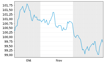 Chart Europ&auml;ische Union EO-Medium-Term Notes 2025(40) - 6 Monate