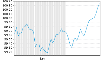 Chart European Investment Bank EO-Med.Term Nts. 2026(36) - 6 Months
