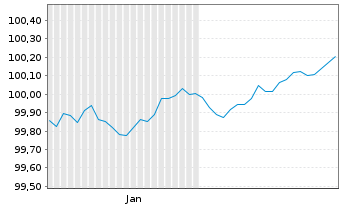 Chart Europ&auml;ische Union EO-Medium-Term Notes 2026(29) - 6 Months