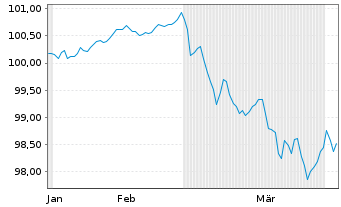 Chart European Investment Bank EO-Med.Term Nts. 2026(31) - 6 Months