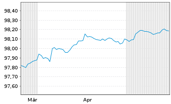 Chart Europ&auml;ische Union EO-Bills Tr. 5.2.2027 - 6 Months