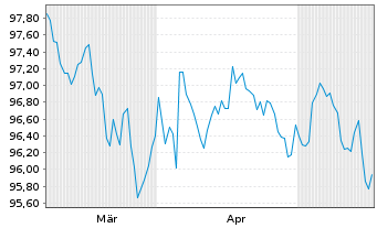 Chart European Investment Bank EO-Med.Term Nts. 2026(34) - 6 Months