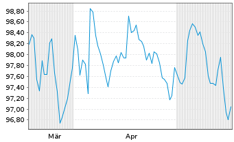 Chart Europ&auml;ische Union EO-Medium-Term Notes 2026(36) - 6 Months