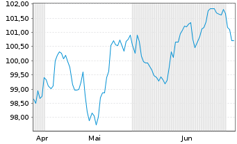 Chart Europ&auml;ische Union EO-Medium-Term Notes 2026(46) - 6 Months