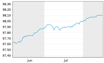 Chart Europ&auml;ische Union EO-Bills Tr. 7.5.2027 - 6 Monate