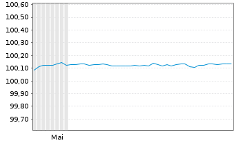 Chart European Investment Bank EO-FLR Med.T.Nts 2026(31) - 6 Monate