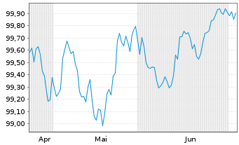 Chart European Investment Bank EO-Med.Term Nts. 2026(29) - 6 Months