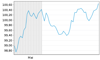 Chart Europ&auml;ische Union EO-Medium-Term Notes 2026(33) - 6 Monate