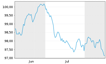 Chart European Investment Bank EO-Med.Term Nts. 2026(36) - 6 Monate
