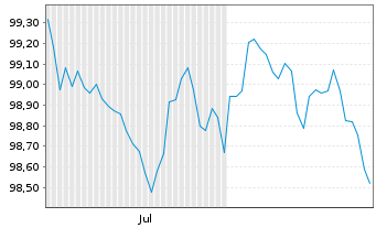 Chart Europ&auml;ische Union EO-Medium-Term Notes 2026(31) - 6 Months