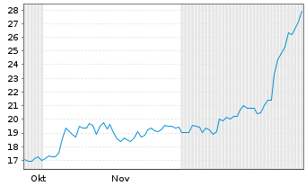 Chart Bittium Oyj - 6 Monate