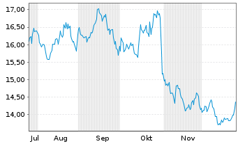 Chart Pihlajalinna Oy - 6 Monate