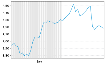Chart Anora Group Oyj - 6 Monate