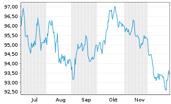 Chart Finnland, Republik EO-Bonds 2025(45) - 6 Months