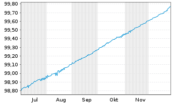 Chart Finnland, Republik EO-Treasury Bills 2025(26) - 6 Months
