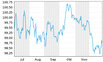 Chart Finnland, Republik EO-Bonds 2025(35) - 6 Months