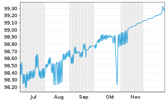 Chart Finnland, Republik EO-Treasury Bills 2025(26) - 6 Months