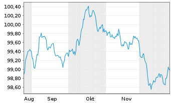 Chart Finnland, Republik EO-Bonds 2025(32) - 6 Months