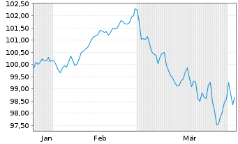 Chart Finnland, Republik EO-Bonds 2026(41) - 6 Months