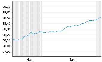 Chart Finnland, Republik EO-Treasury Bills 2026(27) - 6 Months