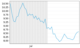 Chart IQM Finland Oy - 6 Monate