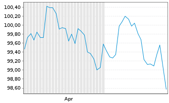Chart Finnland, Republik EO-Bonds 2026(36) - 6 Months