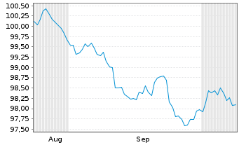 Chart Finnland, Republik EO-Bonds 2026(33) - 6 Months