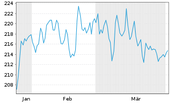 Chart &Eacute;lectricit&eacute; de Strasbourg S.A. - 6 Months