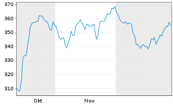 Chart Virbac S.A. - 6 Monate