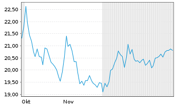 Chart Lumibird S.A. - 6 Monate