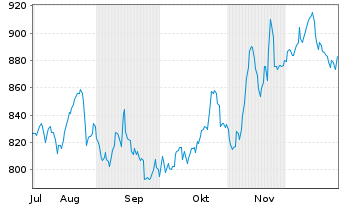 Chart Robertet S.A. - 6 Monate
