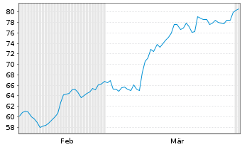 Chart S&eacute;ch&eacute; Environnement S.A. - 6 Months